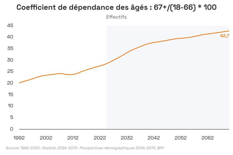 vieillissement démographique Belgique : précarité seniors