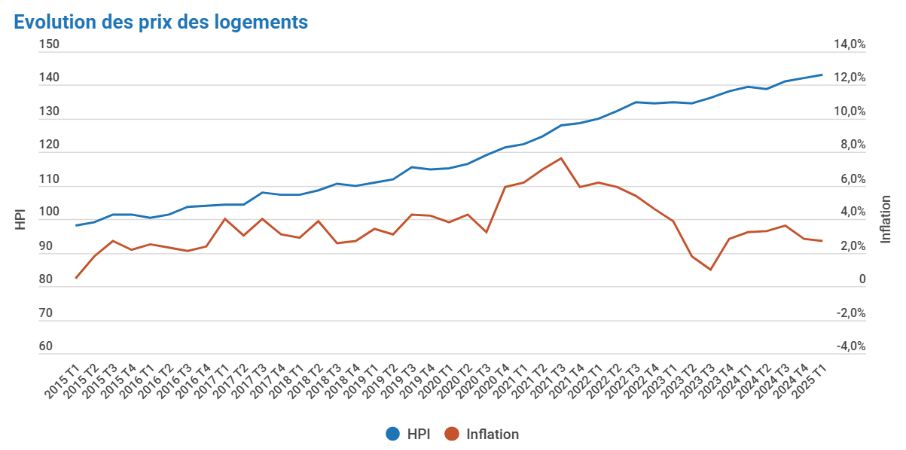 statistiques crise du logement en graphique