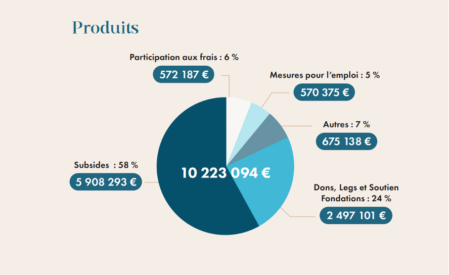 rapport annuel produits