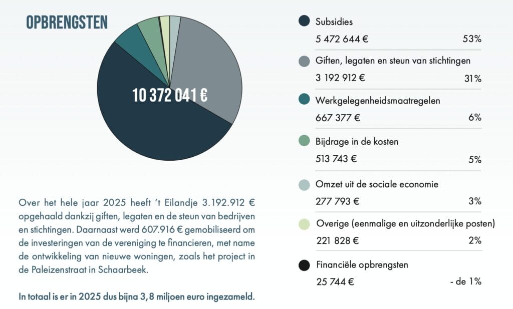 opbrengsten jaarverslag
