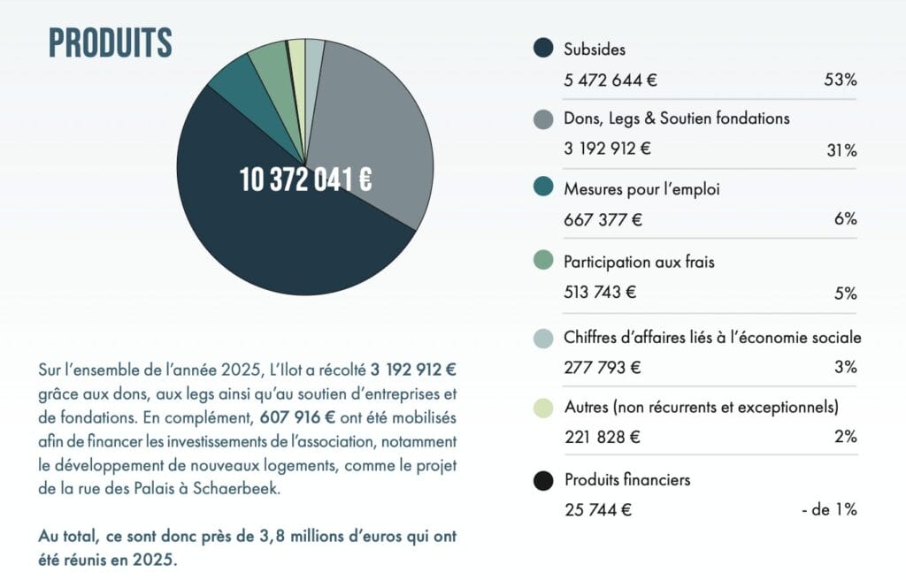 comptes et résultats ilot 2025